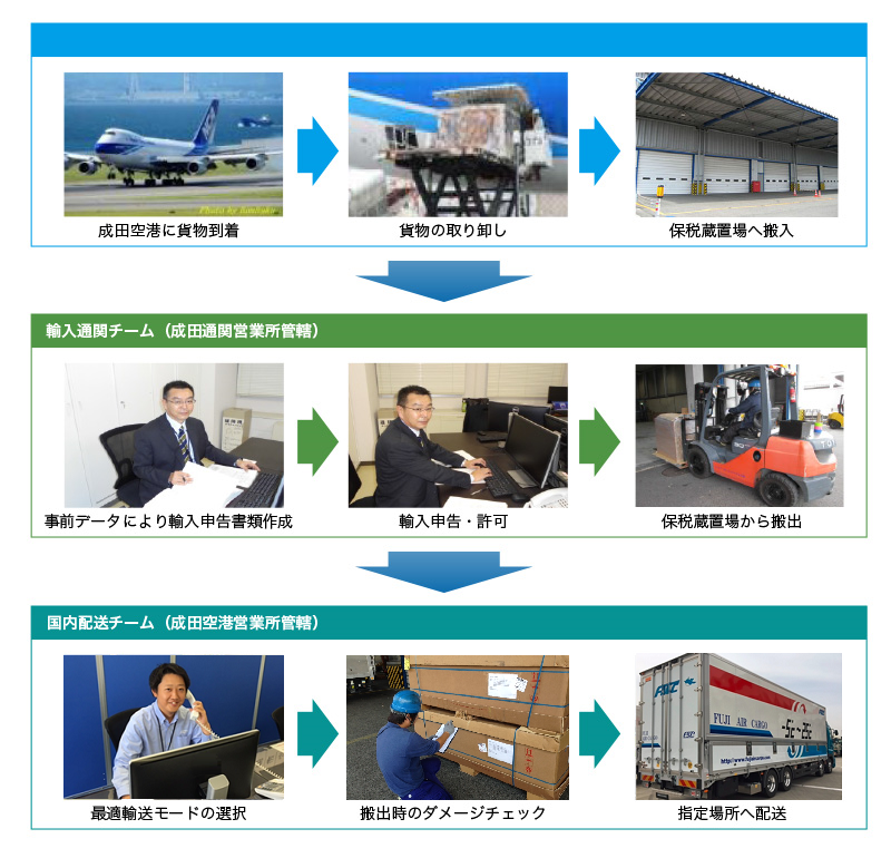 通関 を 切る | 輸入通関の流れ – Green Ems Library